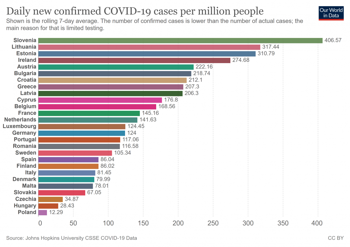 Średnia liczba dziennych zakażeń w ciągu ostatnich 7 dni na 1 mln mieszkańców, źródło: Our World in Data