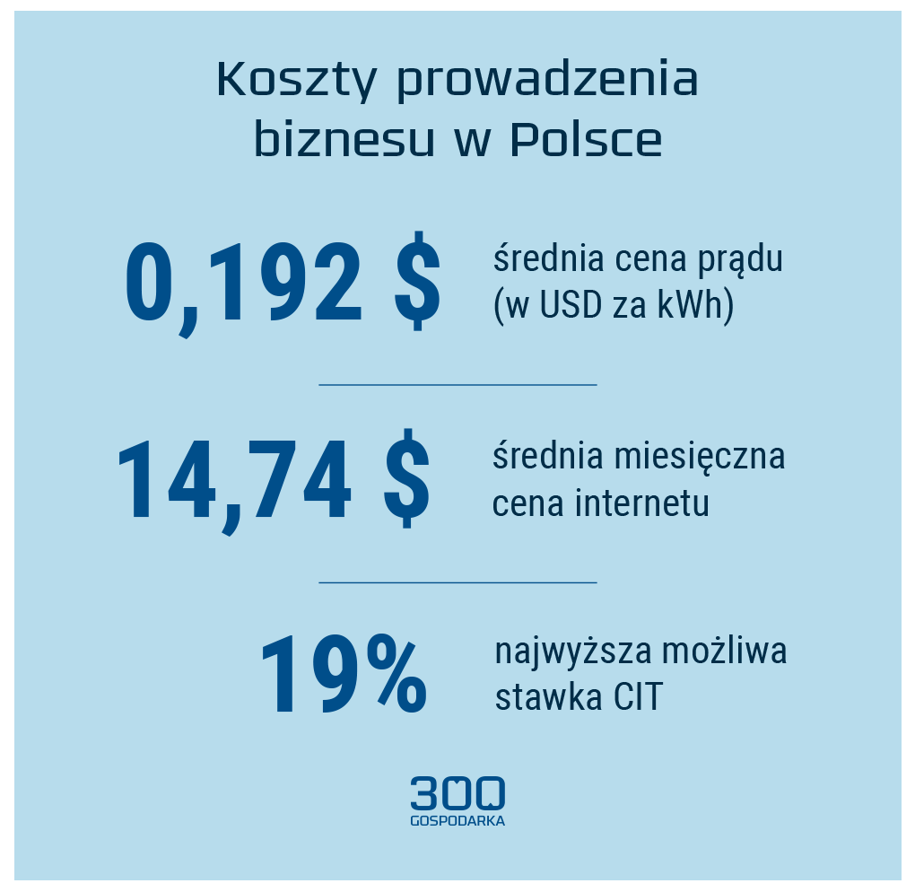 Koszty prowadzenia biznesu w Polsce