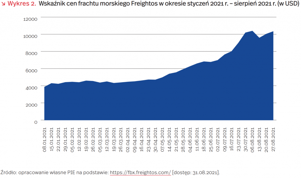 Wskaźnik cen frachtu morskiego Freightos w okresie styczeń 2021 r. – sierpień 2021 r. (w USD), mat. PIE
