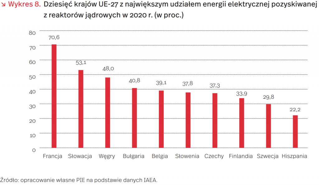 Dziesięć krajów UE-27 z największym udziałem energii elektrycznej pozyskiwanej z reaktorów jądrowych w 2020 r. (w proc.), mat. PIE