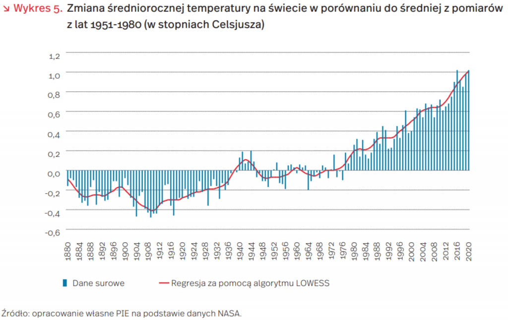 Zmiana średniorocznej temperatury na świecie w porównaniu do średniej z pomiarów z lat 1951-1980 (w stopniach Celsjusza), mat. PIE