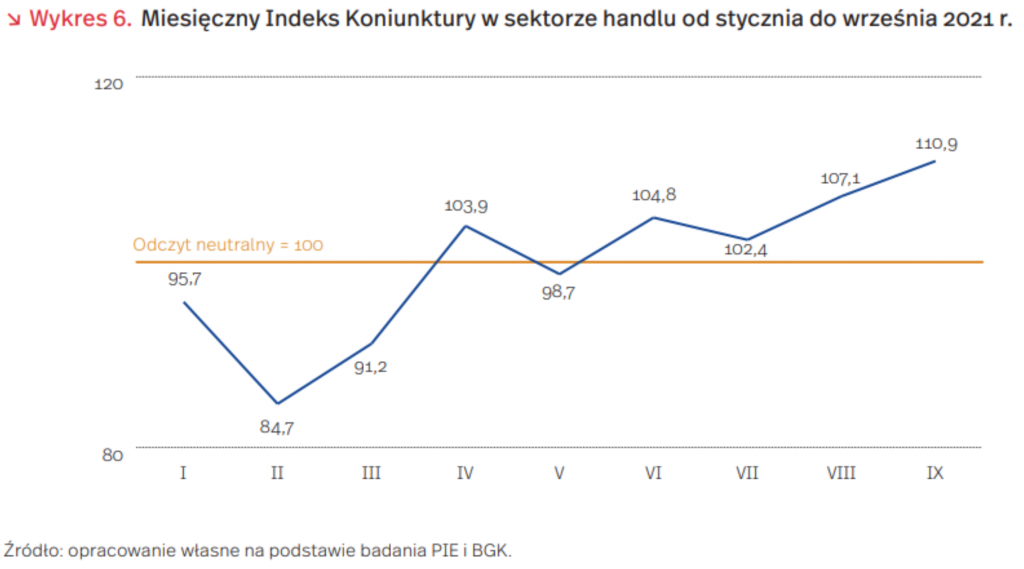 Miesięczny Indeks Koniunktury w sektorze handlu od stycznia do września 2021 r., mat. PIE