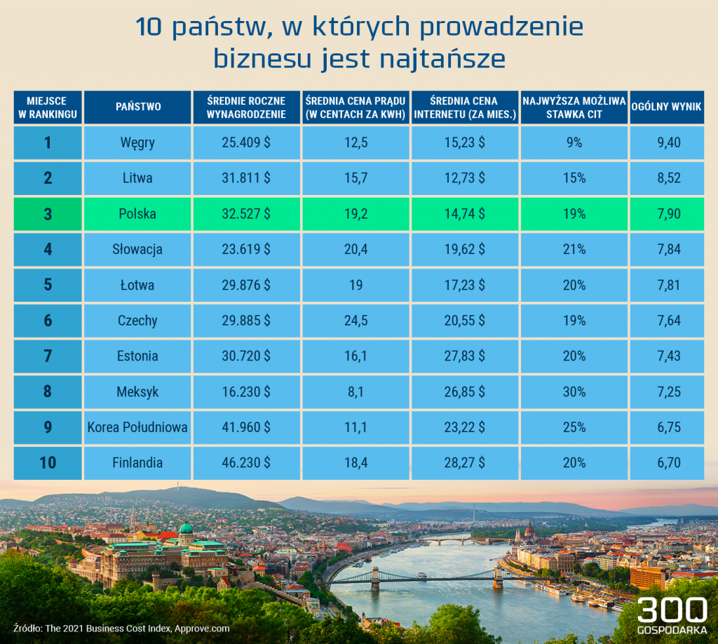 Gdzie najtaniej prowadzić firmie?