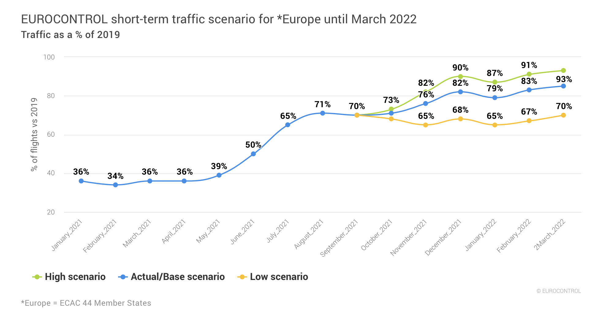 Eurocontrol scenariusze krótkoterminowe
