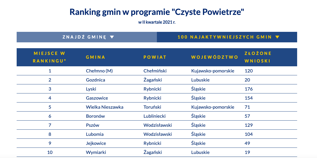 Ranking aktywności gminw Czyste Powietrze, fot. Polski Alarm smogowy.