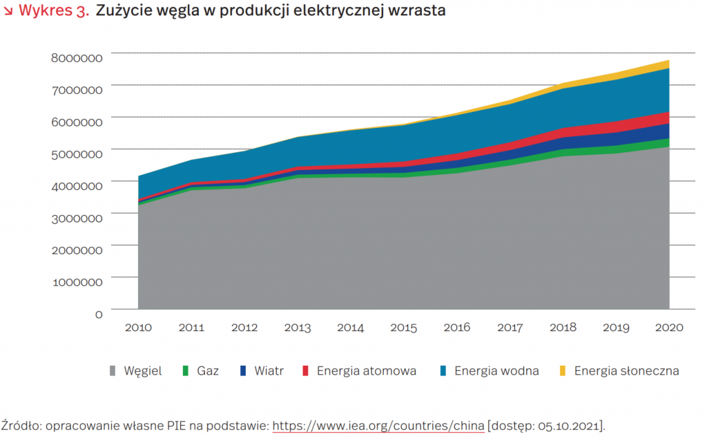Zużycie węgla w produkcji elektrycznej wzrasta, mat. PIE