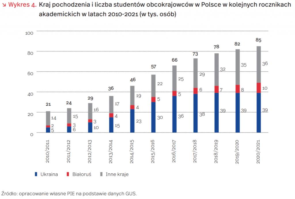 Kraj pochodzenia i liczba studentów obcokrajowców w Polsce w kolejnych rocznikach akademickich w latach 2010-2021 (w tys. osób), mat. PIE