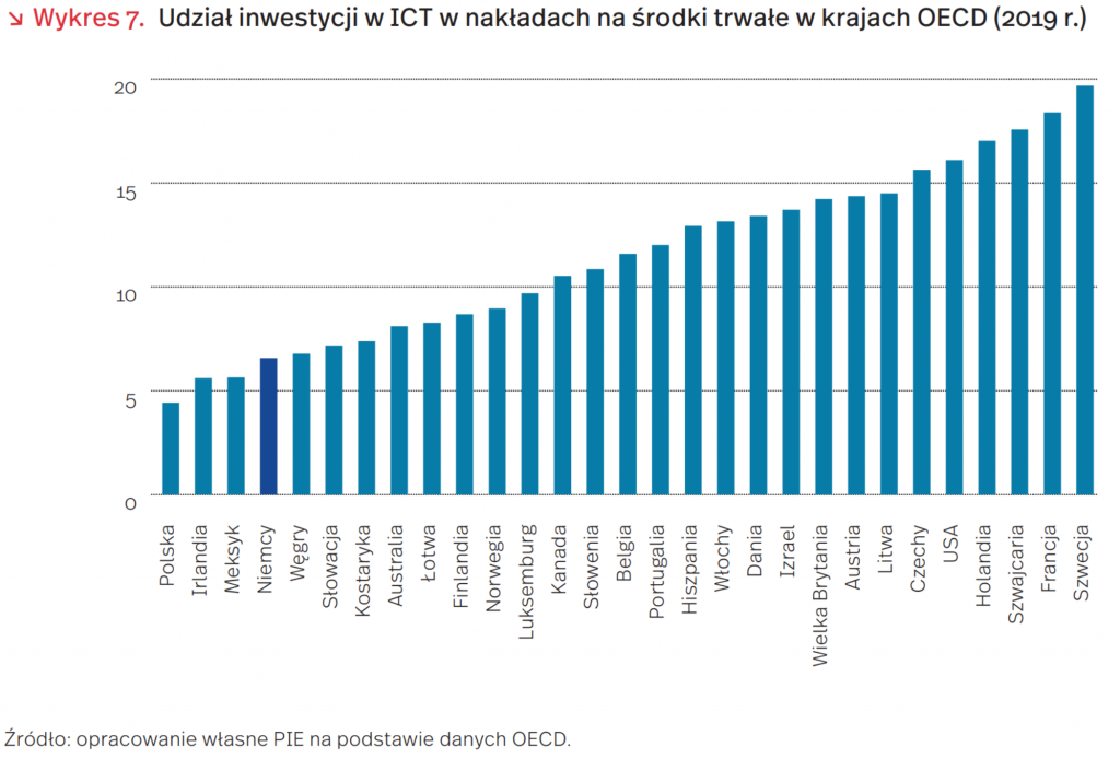 Udział inwestycji w ICT w nakładach na środki trwałe w krajach OECD (2019 r.), mat. PIE