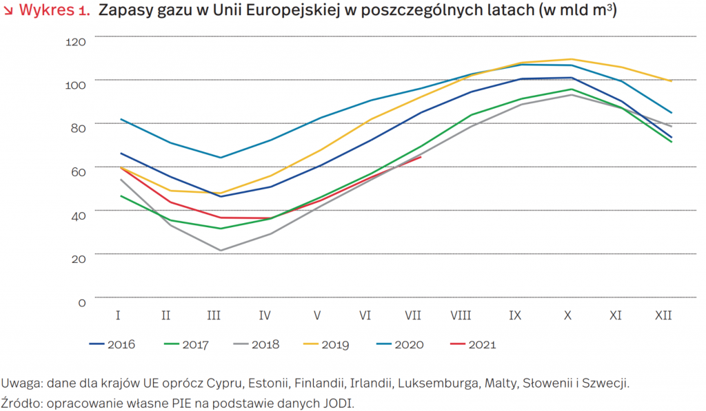 Zapasy gazu w Unii Europejskiej w poszczególnych latach (w mld m3), mat. PIE