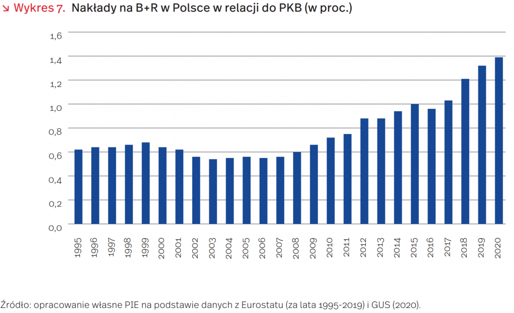 Nakłady na B+R w Polsce w relacji do PKB (w proc.), mat. PIE