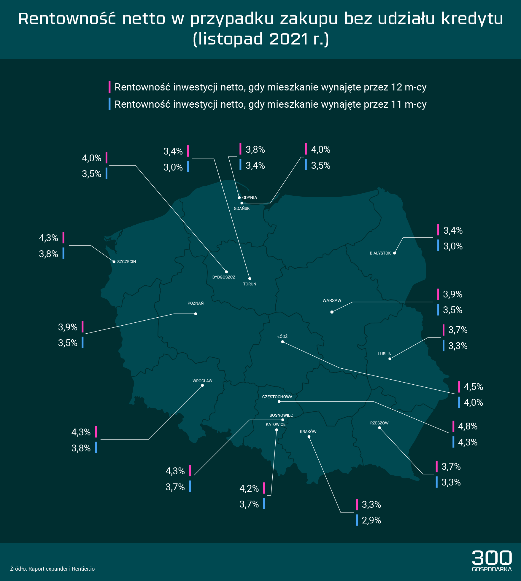 Rentowność najmu, listopad 2021.