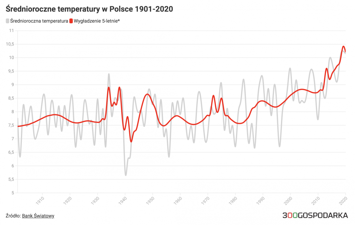 Wzrost temperatury w Polsce. Grafika: 300Gospodarka Wzrost temperatury w Polsce. Grafika: 300Gospodarka