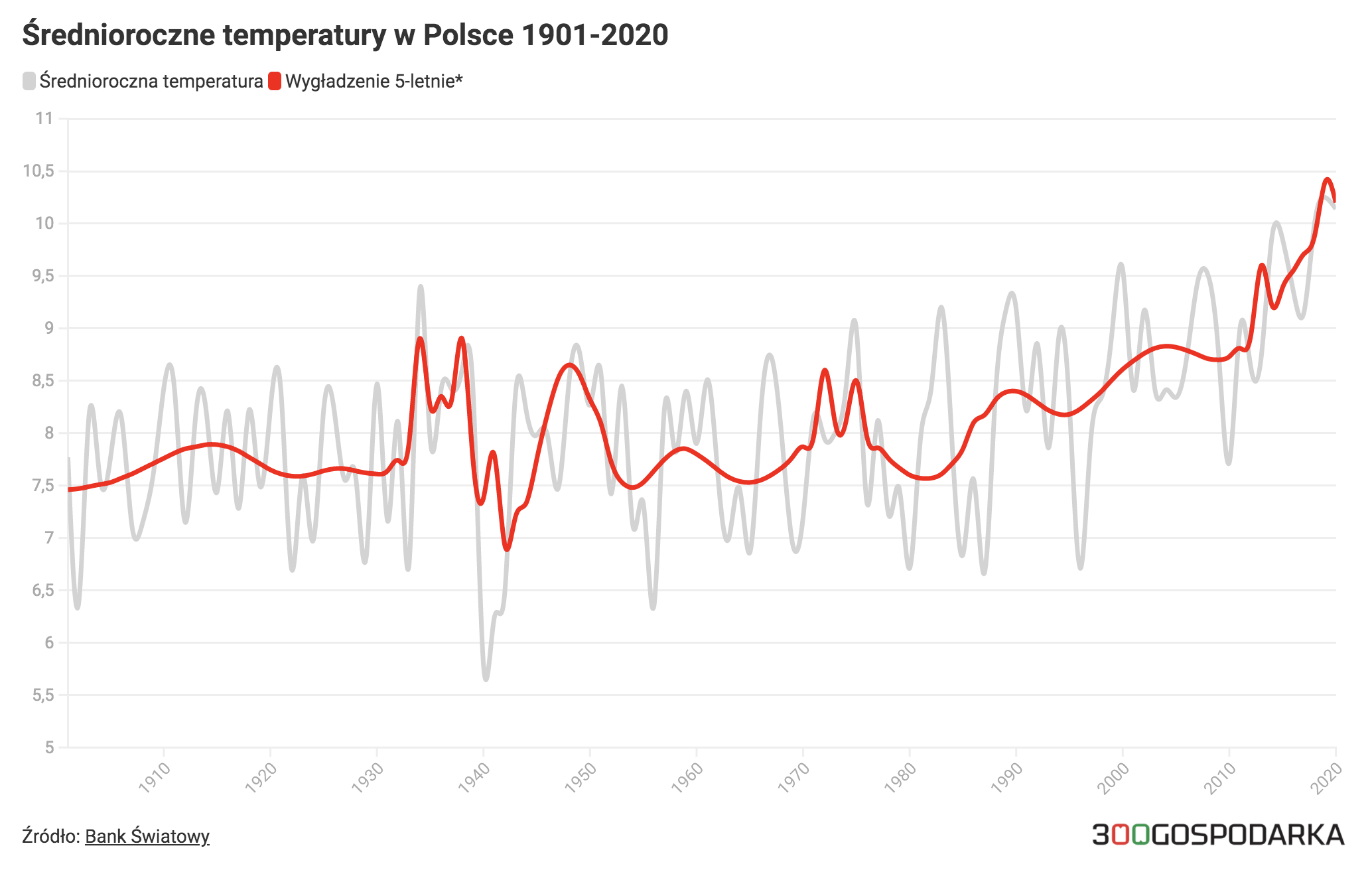Wzrost temperatury w Polsce. Grafika: 300Gospodarka