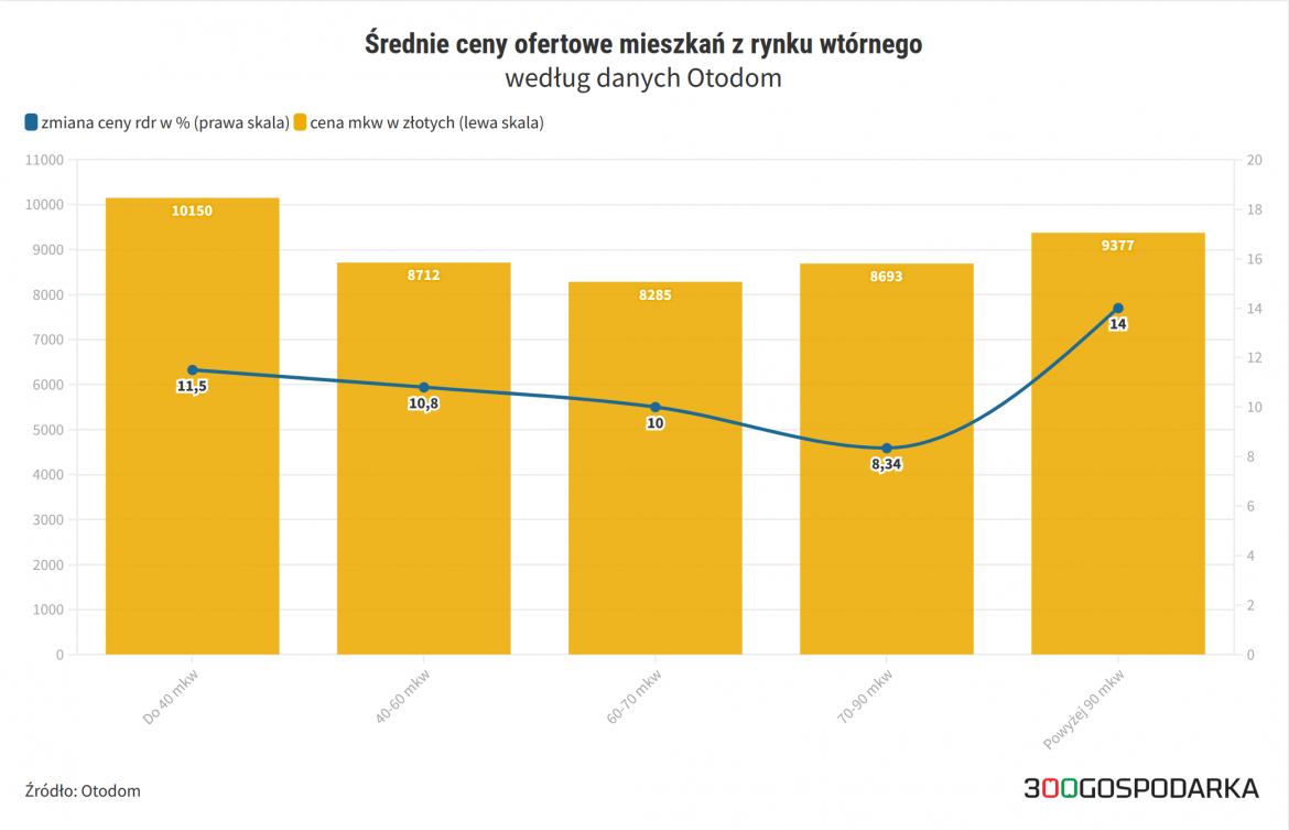 ceny mieszkań ceny mieszkań otodom