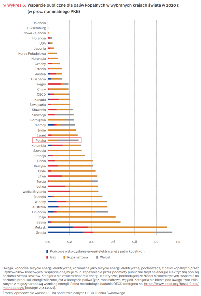 Wsparcie publiczne dla paliw kopalnych w wybranych krajach świata w 2020 r. (w proc. nominalnego PKB), mat. PIE