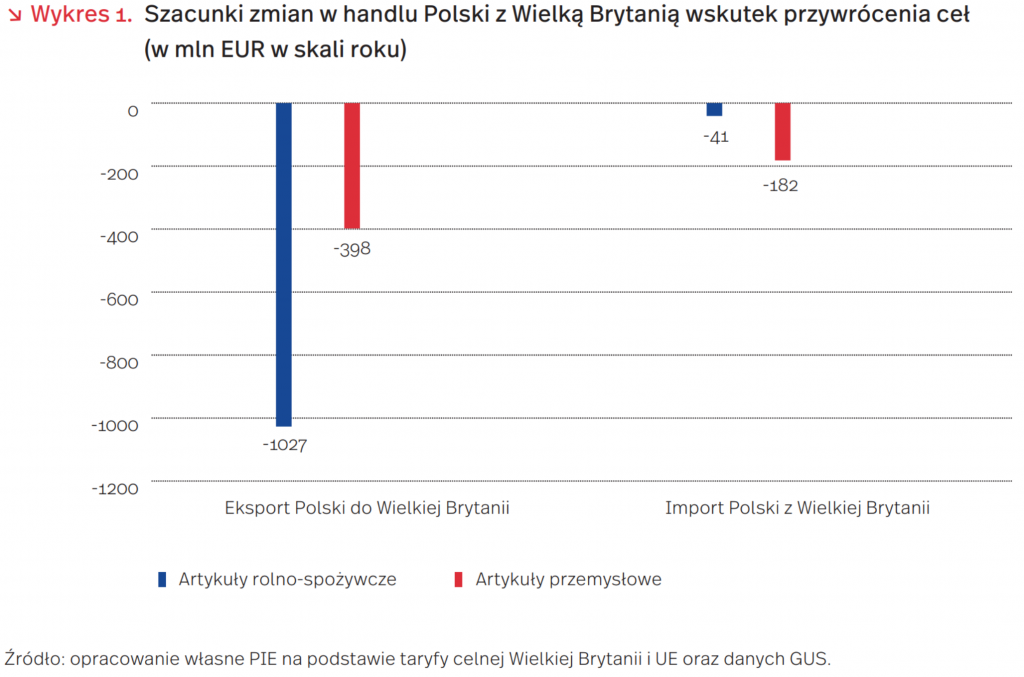 Szacunki zmian w handlu Polski z Wielką Brytanią wskutek przywrócenia ceł (w mln EUR w skali roku), mat. PIE