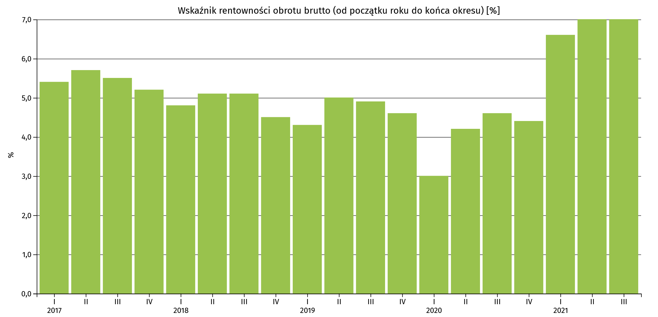 rentowność brutto firm