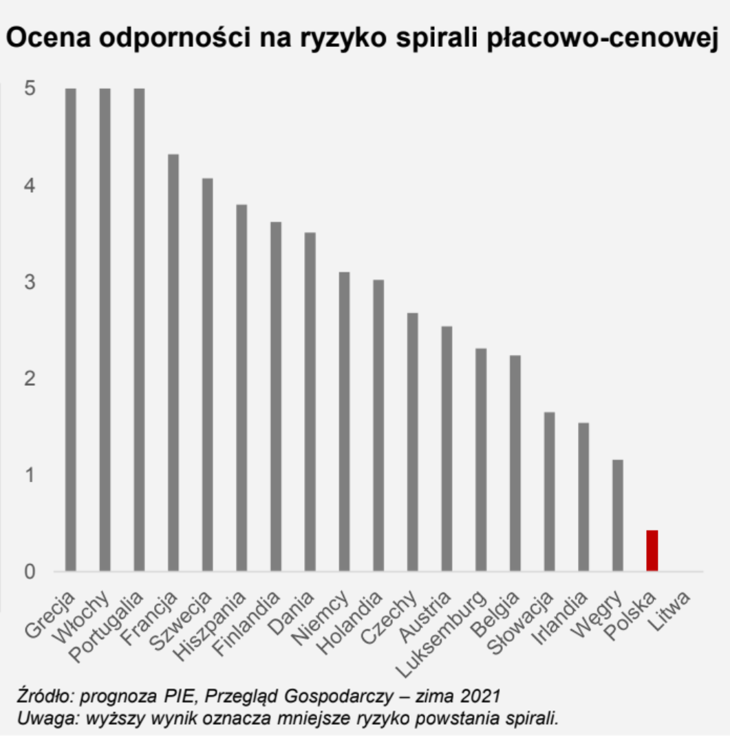 spirala płacowo cenowa