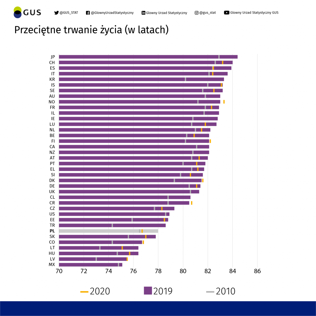 Średnia długość życia w Polsce na tle innych krajów OECD, źródło: GUS. 
