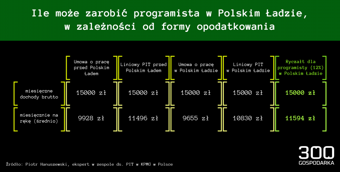Ile może zarobić programista w Polskim Ładzie