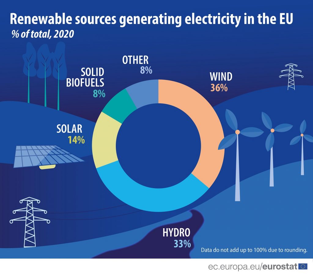 Renewable energy sources in the EU, photo: Eurostat.