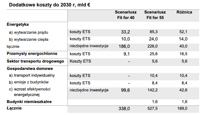 Tabela, koszty, źródło: “Wpływ pakietu Fit for 55 na polską gospodarkę”, raport Pekao.