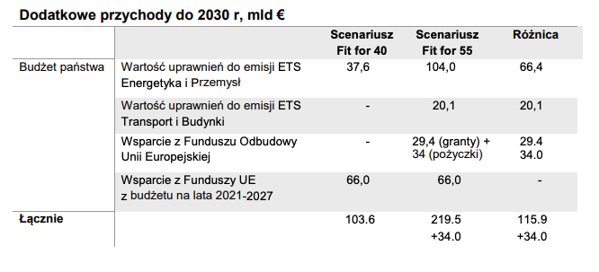 Tabela, zyski, raport “Wpływ pakietu Fit for 55 na polską gospodarkę”, źródło: Bank Pekao. 