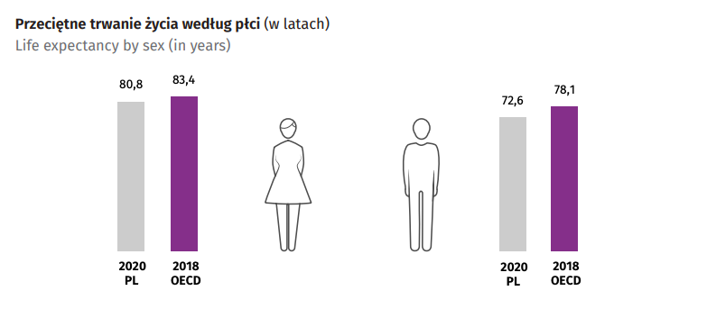 Długość życia Kobiety i mężczyźni, fot. Główny Urząd Statystyczny.