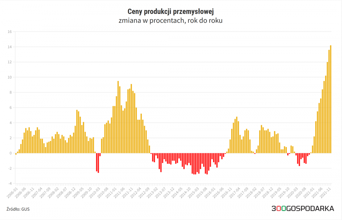 ceny produkcji przemysłowej ceny produkcji przemysłowej
