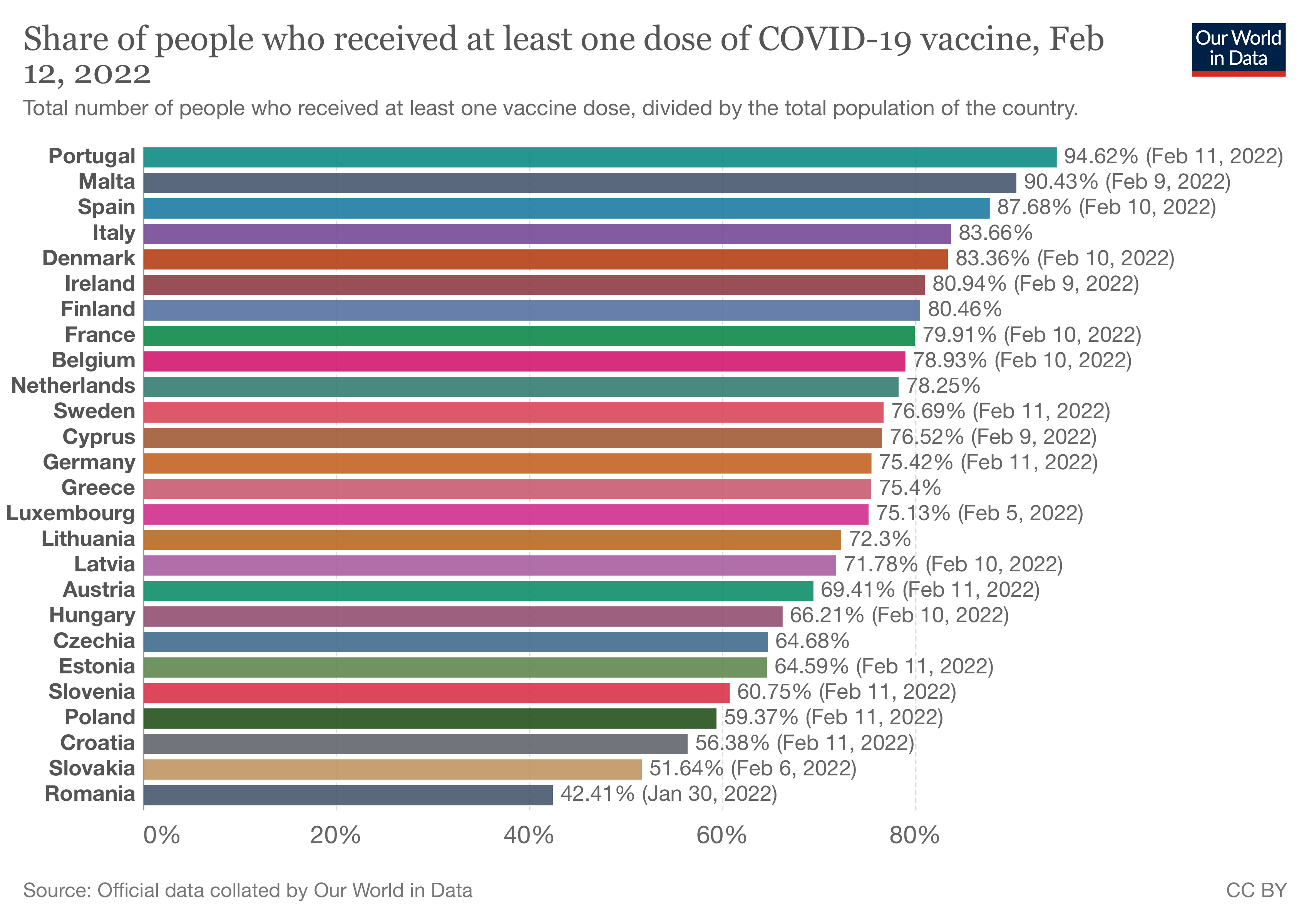 Odsetek osób zaszczepionych przeciw Covid-19, żródło: Our World in Data