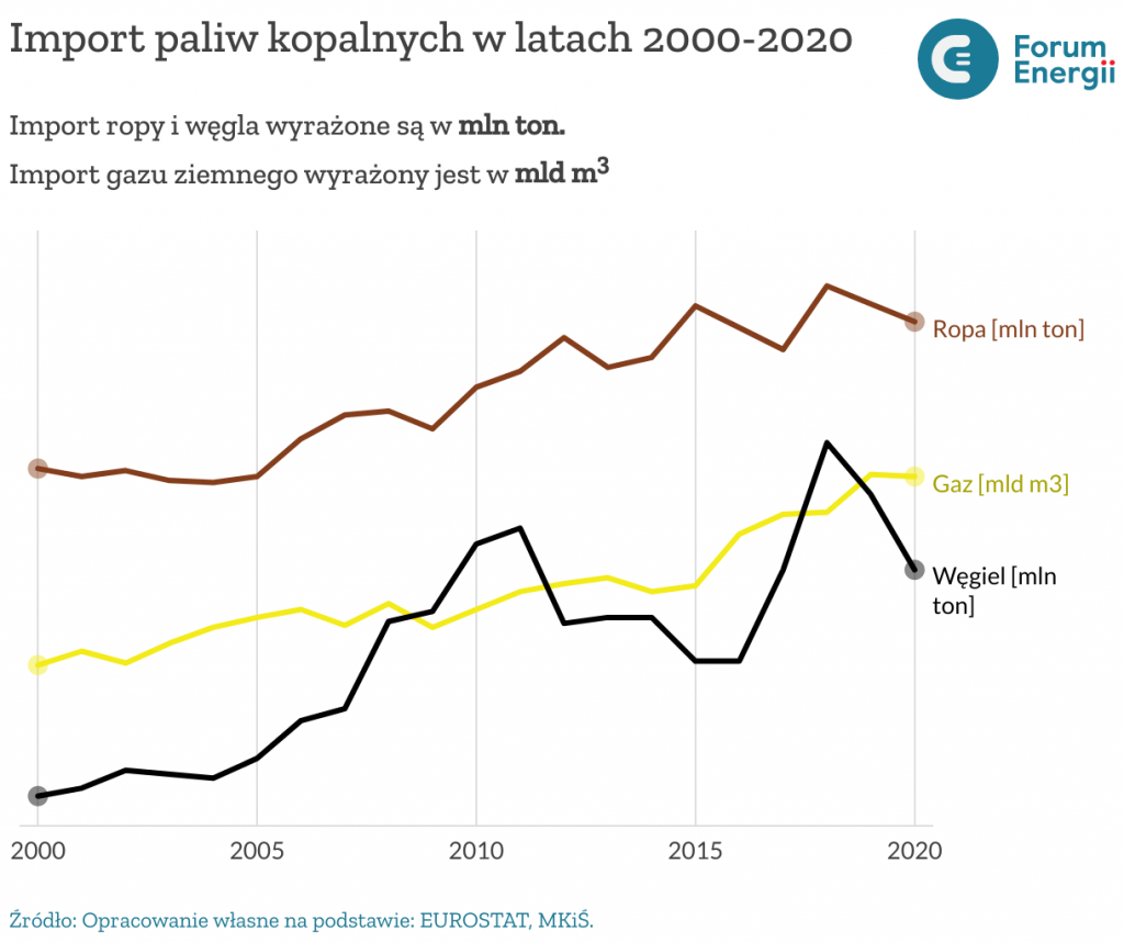 Grafika Forum Energii: import paliw kopalnych.