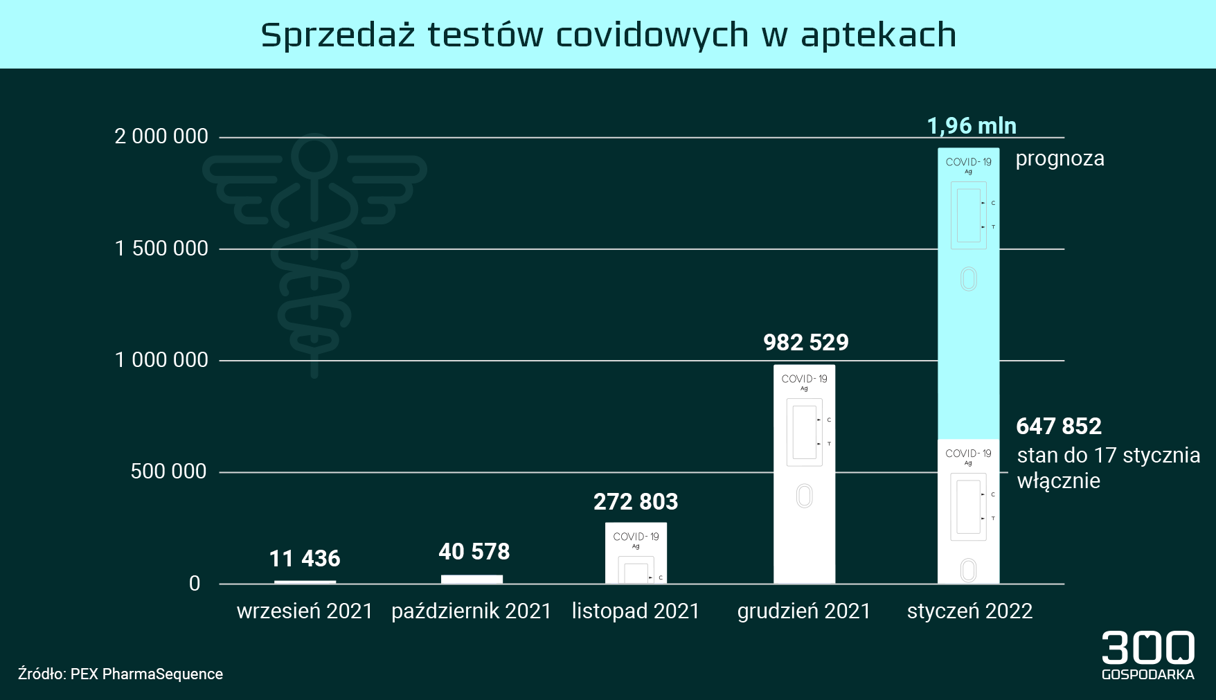 Liczba testów na Covid-19 sprzedanych w aptekach w Polsce. Źródło: 300Gospodarka