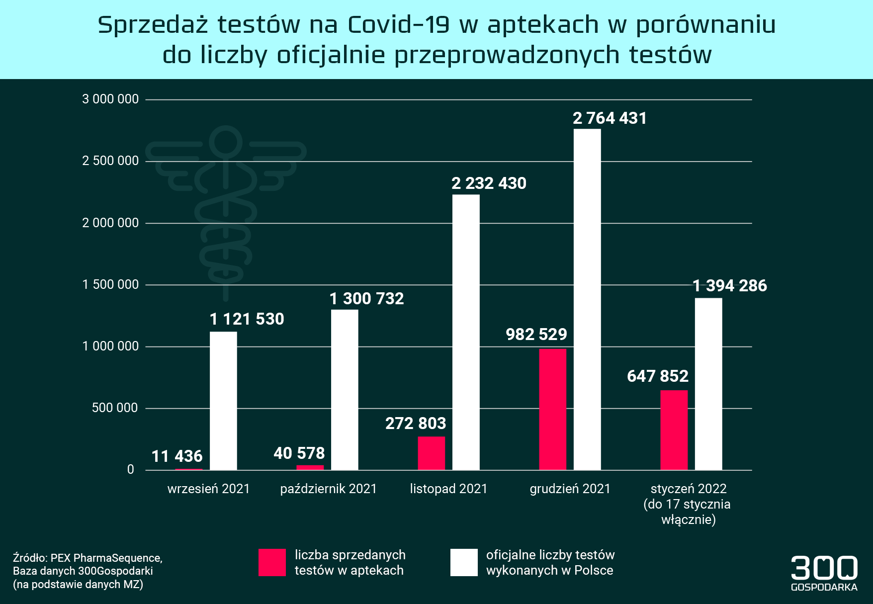Liczba testów na Covid-19 z aptek w porównaniu do oficjalnie przeprowadzonej liczby testów w Polsce. Grafika: Adrian Cibicki, 300Gospodarka.