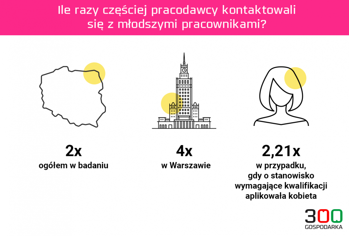 Wybrane wyniki badania, oprac. na podst. danych PIE