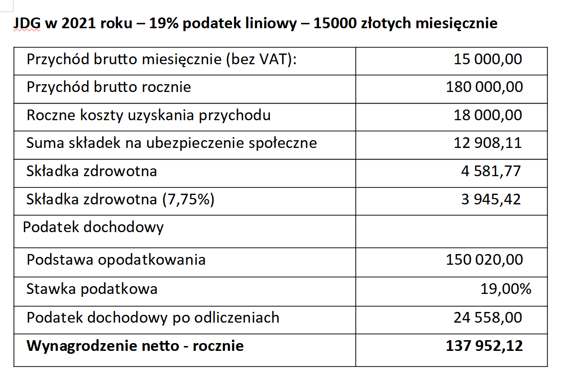 wyliczenia KPMG Polski Ład JDG