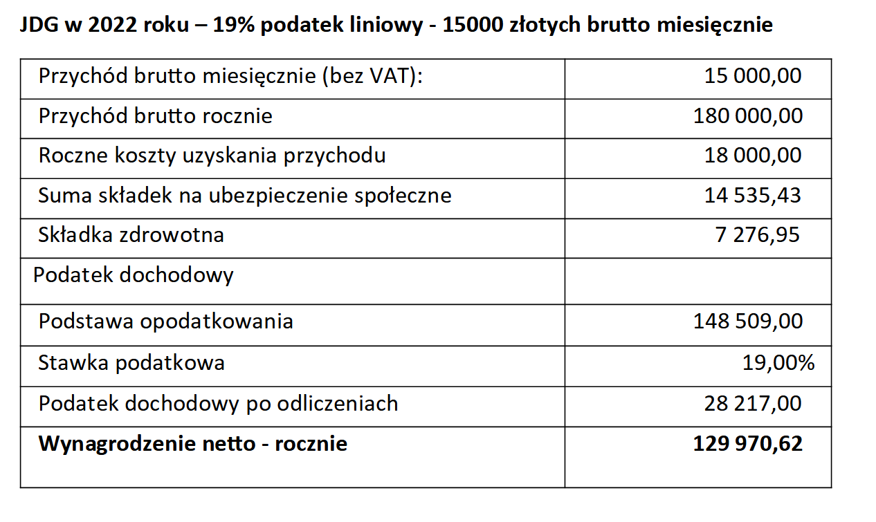 wyliczenia KPMG Polski Ład jdg po zmianach