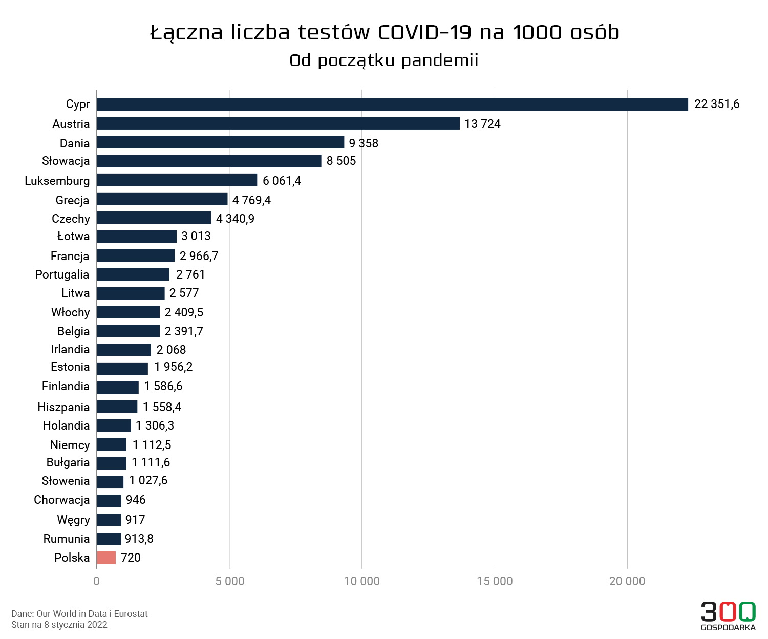 Średnia liczba testów na 1000 mieszkańców