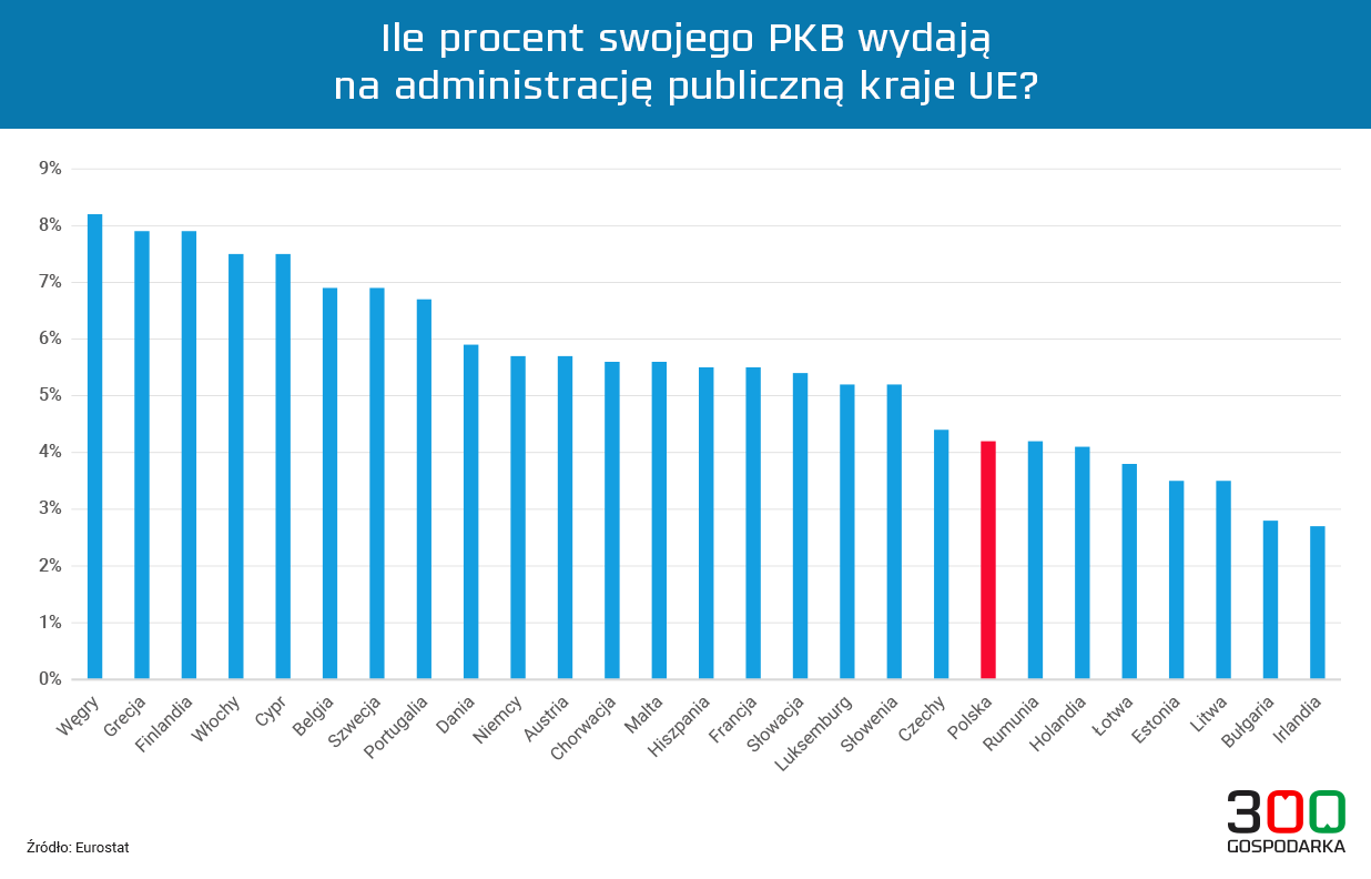 Ile Polska wydaje na administrację publiczną na tle UE?  Policzyliśmy to na kilka sposobów