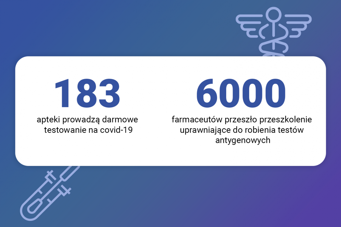 Ile aptek przeprowadza testy na Covid-19?