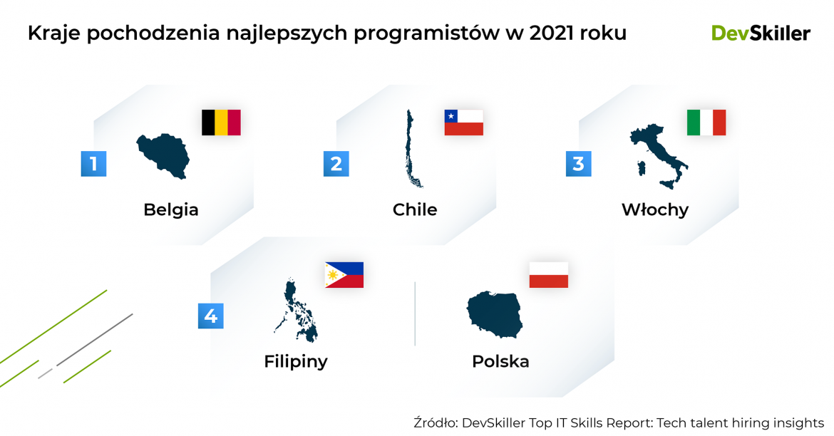 Wykres z raportu DevSkillera. Wykres z raportu DevSkillera.