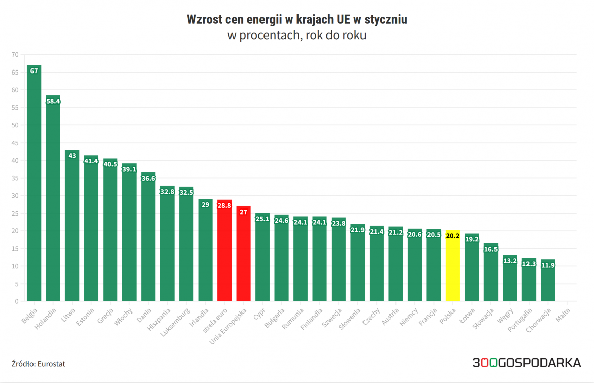 Wzrost cen energii w styczniu. Wzrost cen energii w styczniu.