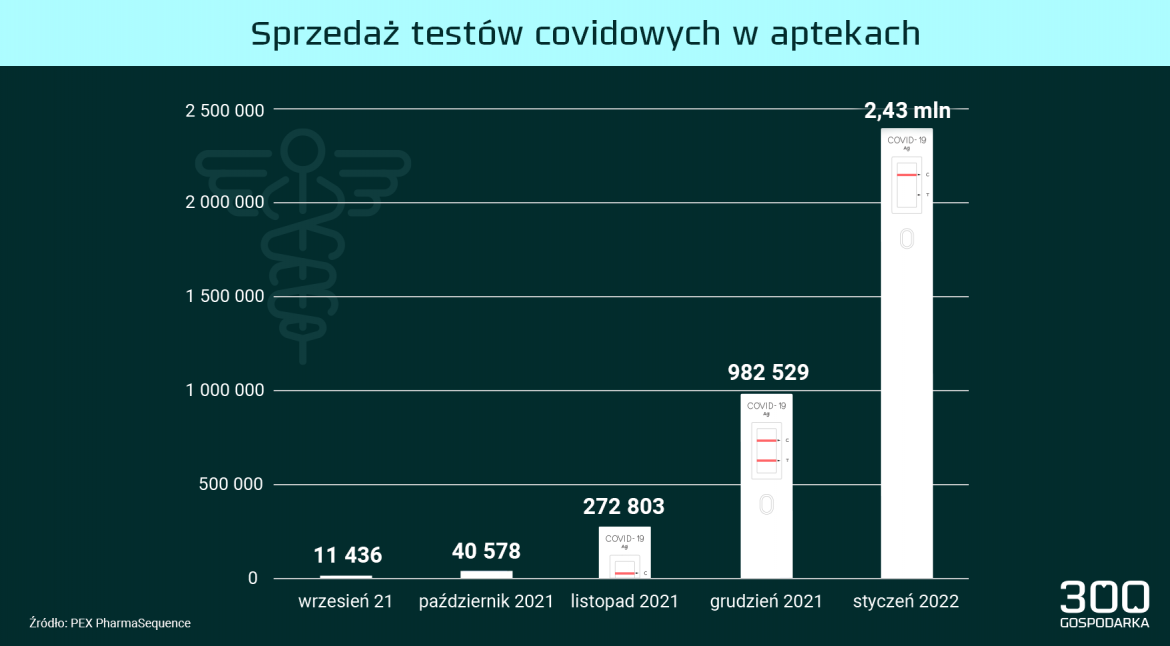 Liczba sprzedanych testów w aptekach wg miesiąca. Grafika: Adrian Cibicki, 300gospodarka. Liczba sprzedanych testów w aptekach wg miesiąca. Grafika: Adrian Cibicki, 300gospodarka.