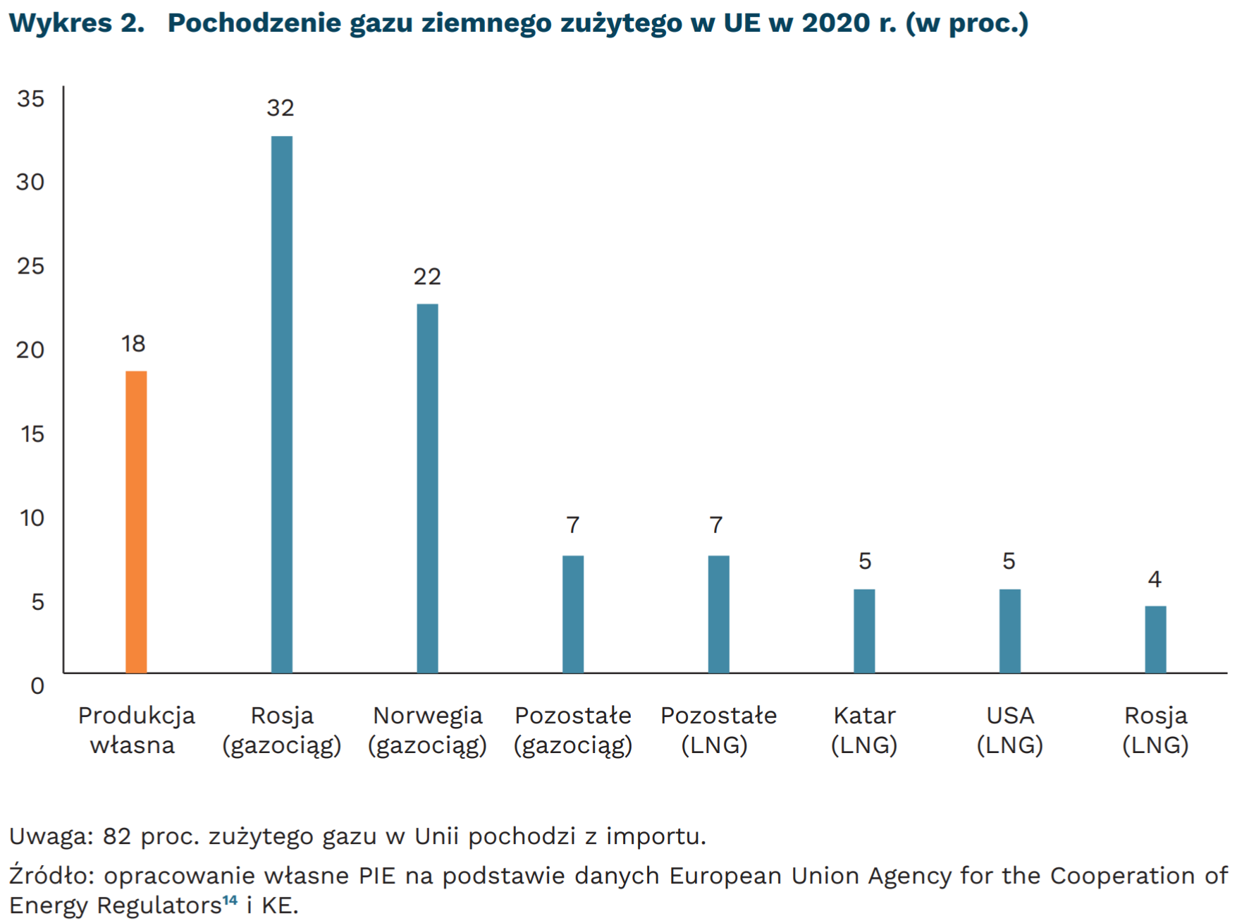 Pochodzenie gazu ziemnego zużytego w UE w 2020 r. (w proc.) , mat. PIE
