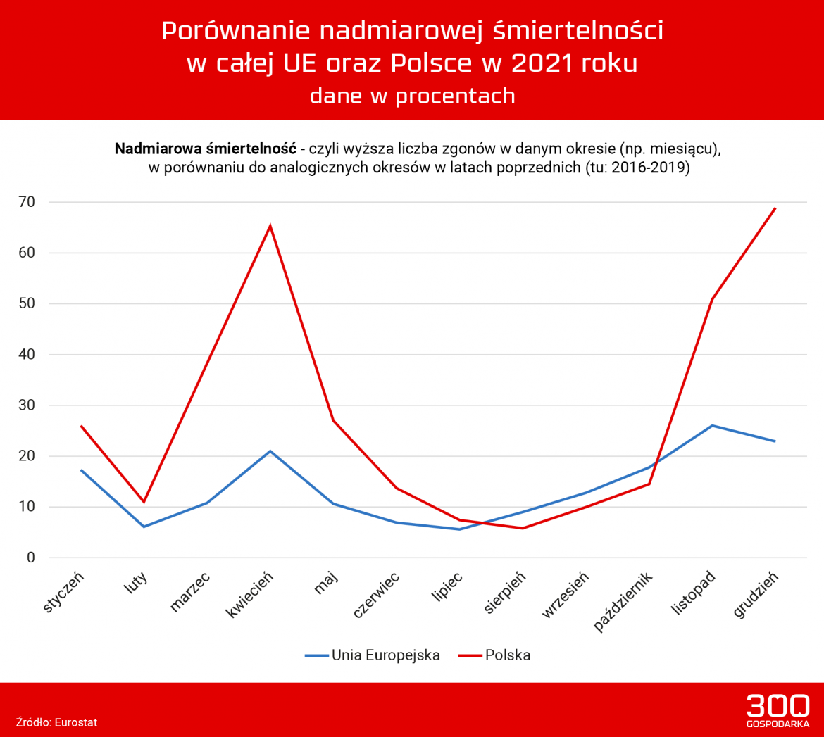 Porównanie nadmiarowej śmiertelności