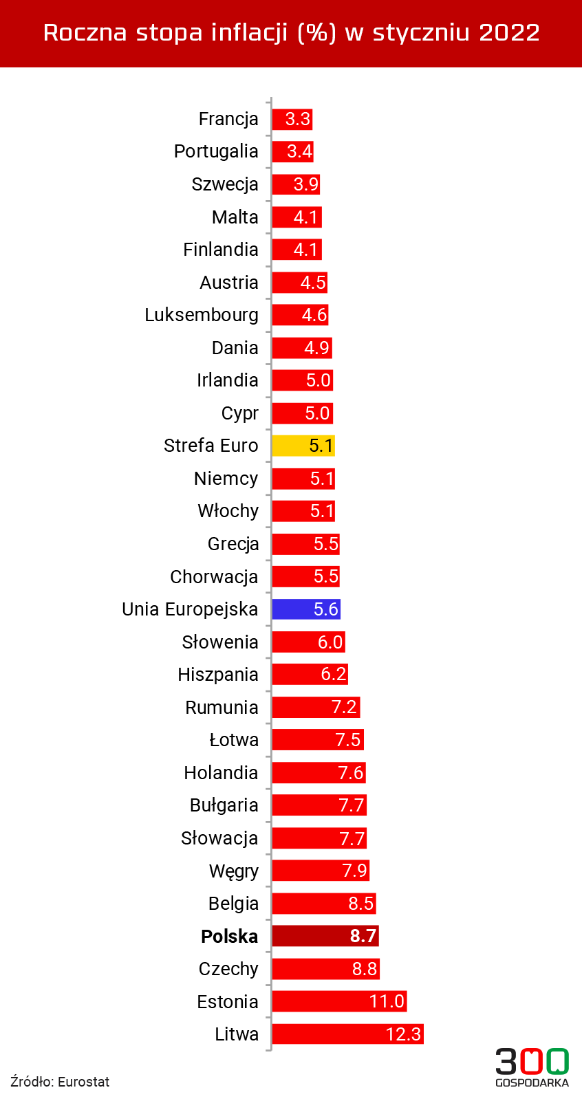 Inflacja w krajach UE w styczniu 2022.