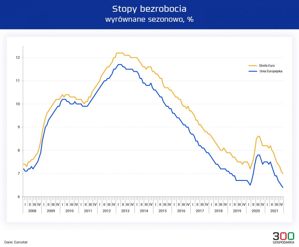 Stopa bezrobocia w UE i strefie euro