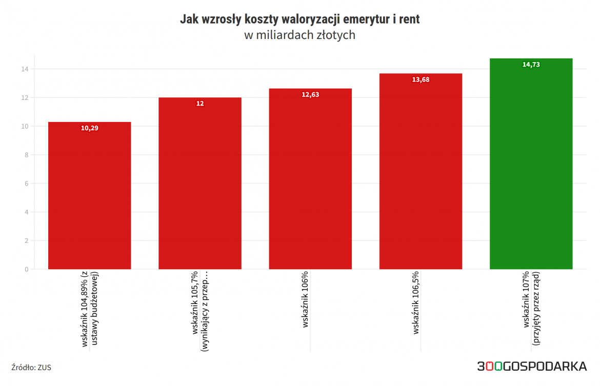 waloryzacja emerytur