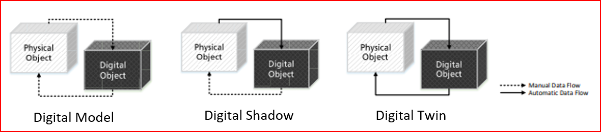 Rysunek 1. Digital Model, Digital Shadow oraz Digital Twin na podstawie „Digital Twin in manufacturing: a categorical literature review and classification” [4]igital Shadow oraz Digital Twin na podstawie „Digital Twin in manufacturing: a categorical literature review and classification” [4]