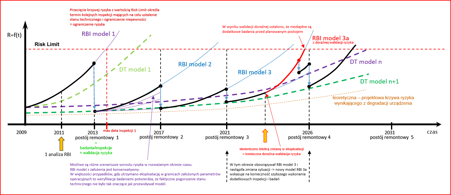 Rysunek 2 Modelowanie wzrostu ryzyka eksploatacji urządzeń wg metodologii RBI oraz Digital Twin (opr. UDT)