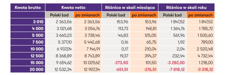 Zmiany w Polskim Ładzie 2022. Wyliczenia